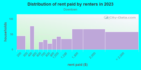 Rent paid by renters in 2013 in Downtown in Overland Park neighborhood in KS