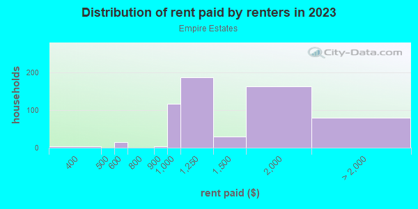 Rent paid by renters in 2013 in Empire Estates in Leawood neighborhood in KS