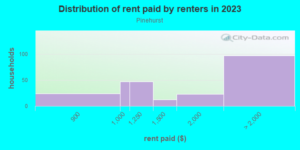 Rent paid by renters in 2013 in Pinehurst in Overland Park neighborhood in KS