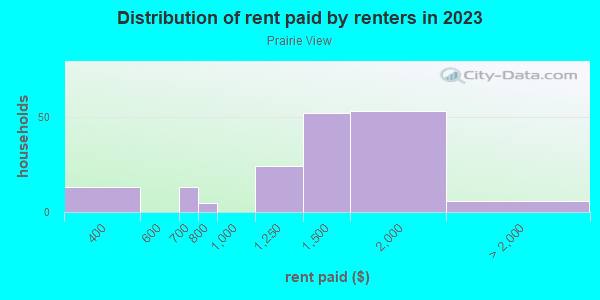 Rent paid by renters in 2013 in Prairie View in Overland Park neighborhood in KS