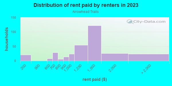 Rent paid by renters in 2013 in Arrowhead Trails in Mission neighborhood in KS