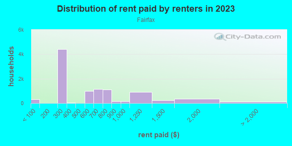 Rent paid by renters in 2013 in Fairfax in Kansas City neighborhood in KS