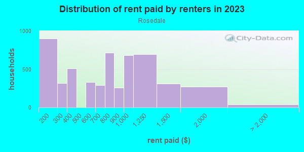 Rent paid by renters in 2013 in Rosedale in Kansas City neighborhood in KS