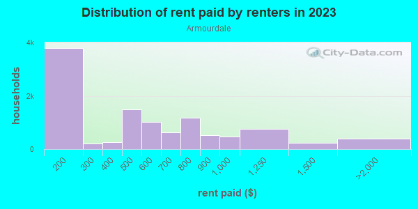 Rent paid by renters in 2013 in Armourdale in Kansas City neighborhood in KS