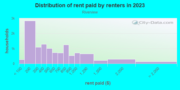 Rent paid by renters in 2013 in Riverview in Kansas City neighborhood in KS