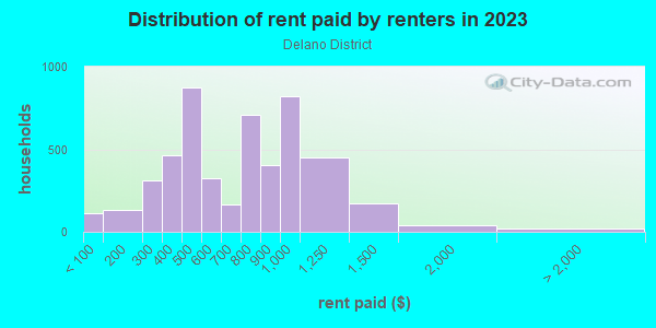 Rent paid by renters in 2013 in Delano District in Wichita neighborhood in KS