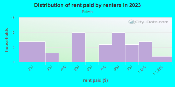 Rent paid by renters in 2013 in Potwin in Topeka neighborhood in KS