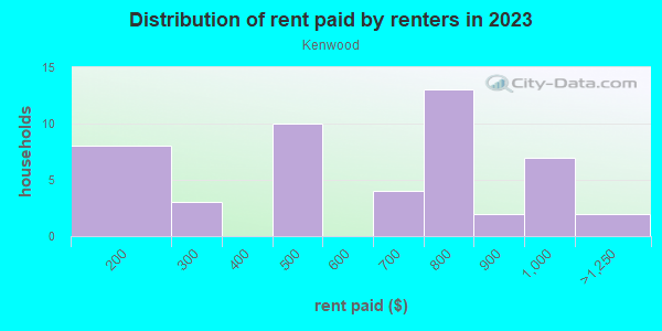 Rent paid by renters in 2013 in Kenwood in Topeka neighborhood in KS