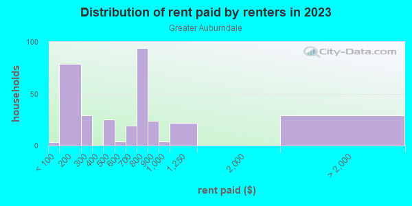 Rent paid by renters in 2013 in Greater Auburndale in Topeka neighborhood in KS