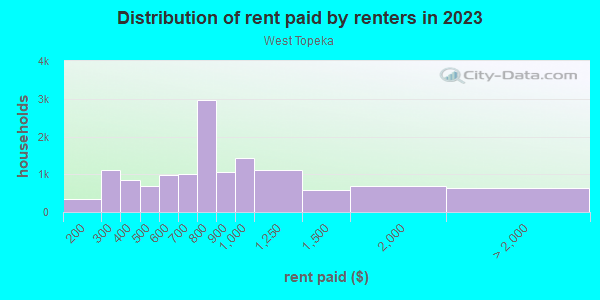 Rent paid by renters in 2013 in West Topeka in Topeka neighborhood in KS
