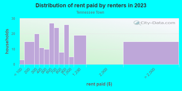 Rent paid by renters in 2013 in Tennessee Town in Topeka neighborhood in KS