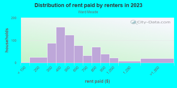 Rent paid by renters in 2013 in Ward Meade in Topeka neighborhood in KS