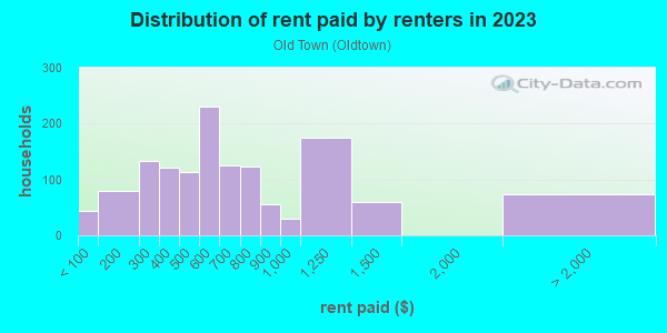 Rent paid by renters in 2013 in Old Town in Topeka neighborhood in KS