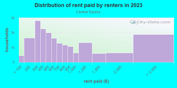 Rent paid by renters in 2013 in Central Topeka in Topeka neighborhood in KS