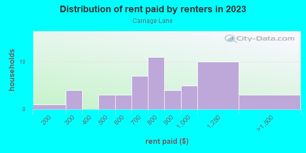 Rent paid by renters in 2013 in Carriage Lane in Lexington neighborhood in KY
