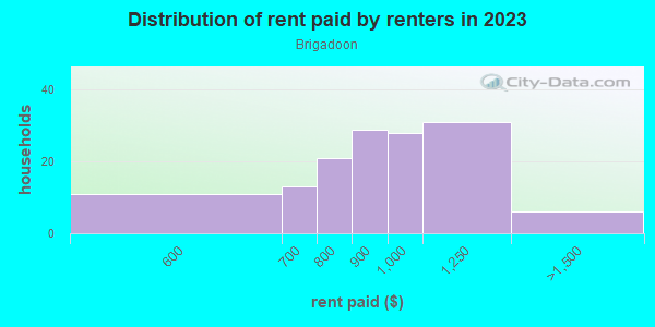 Rent paid by renters in 2013 in Brigadoon in Lexington neighborhood in KY