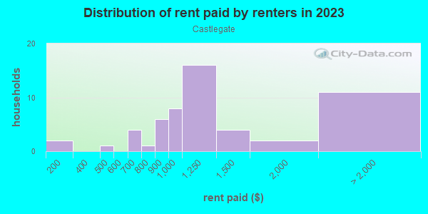 Rent paid by renters in 2013 in Castlegate in Lexington neighborhood in KY