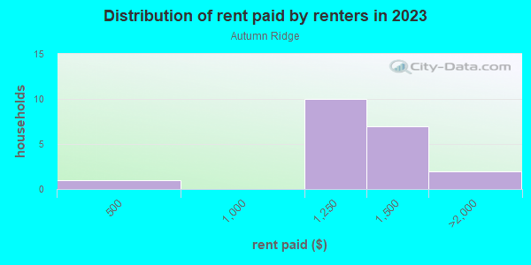 Rent paid by renters in 2013 in Autumn Ridge in Lexington neighborhood in KY