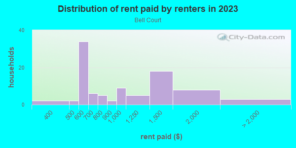 Rent paid by renters in 2013 in Bell Court in Lexington neighborhood in KY