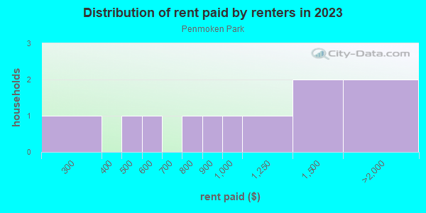 Rent paid by renters in 2013 in Penmoken Park in Lexington neighborhood in KY