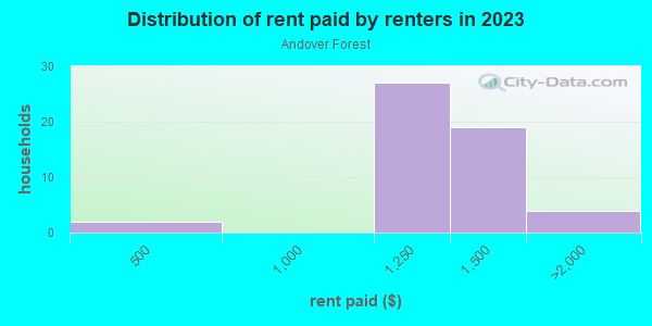 Rent paid by renters in 2013 in Andover Forest in Lexington neighborhood in KY