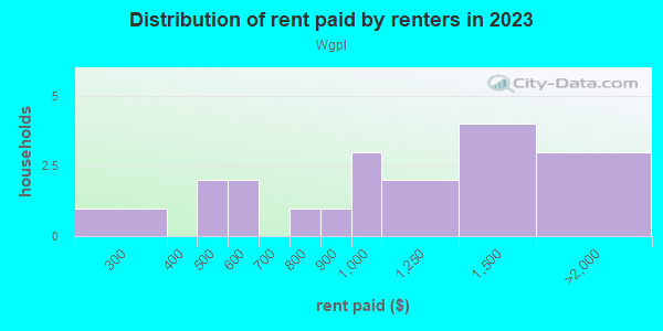 Rent paid by renters in 2013 in Wgpl in Lexington neighborhood in KY