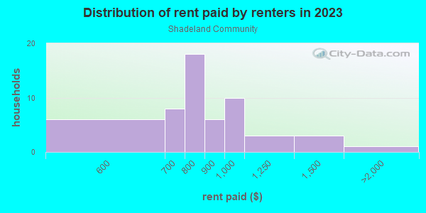 Rent paid by renters in 2013 in Shadeland Community in Lexington neighborhood in KY