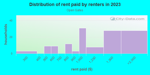 Rent paid by renters in 2013 in Open Gates in Lexington neighborhood in KY
