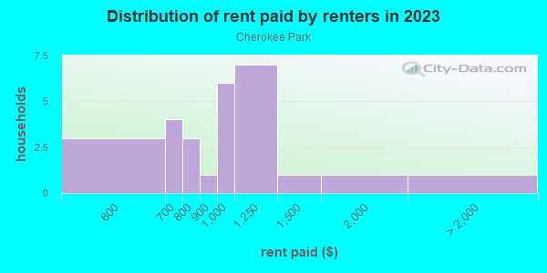 Rent paid by renters in 2013 in Cherokee Park in Lexington neighborhood in KY
