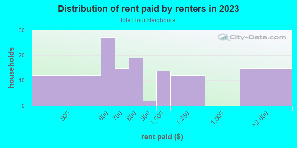 Rent paid by renters in 2013 in Idle Hour Neighbors in Lexington neighborhood in KY