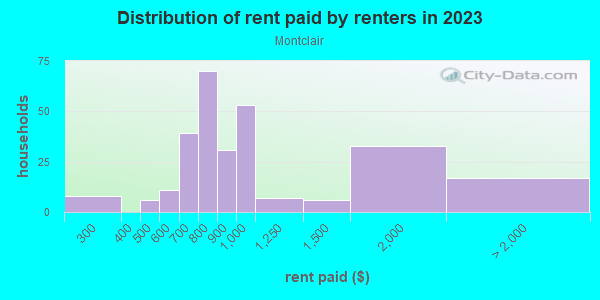 Rent paid by renters in 2013 in Montclair in Lexington neighborhood in KY