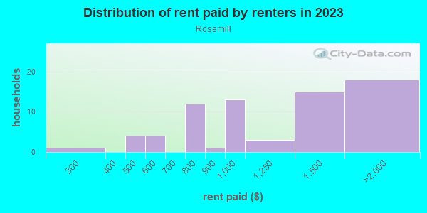 Rent paid by renters in 2013 in Rosemill in Lexington neighborhood in KY