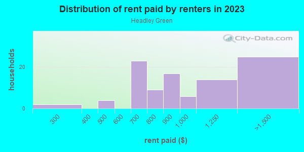 Rent paid by renters in 2013 in Headley Green in Lexington neighborhood in KY