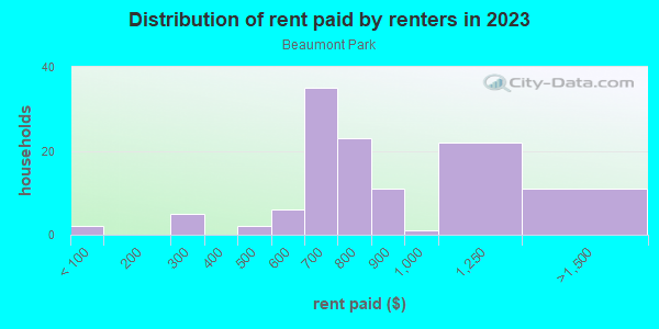 Rent paid by renters in 2013 in Beaumont Park in Lexington neighborhood in KY