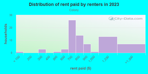 Rent paid by renters in 2013 in Colony in Lexington neighborhood in KY