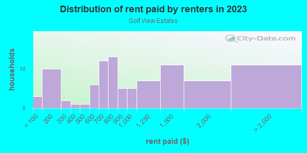 Rent paid by renters in 2013 in Golf View Estates in Lexington neighborhood in KY