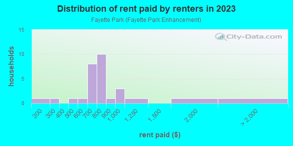 Rent paid by renters in 2013 in Fayette Park in Lexington neighborhood in KY