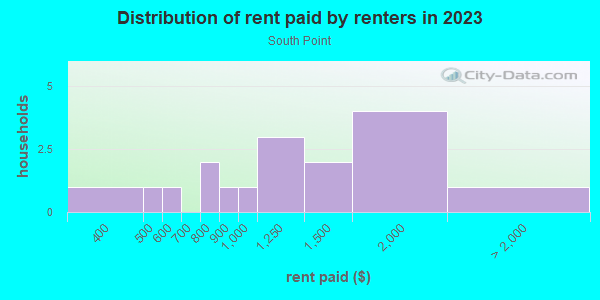Rent paid by renters in 2013 in South Point in Lexington neighborhood in KY