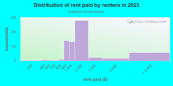 Rent paid by renters in 2013 in Hartland Homeowners in Lexington neighborhood in KY