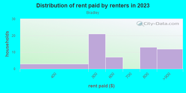 Rent paid by renters in 2013 in Bradley in Louisville neighborhood in KY