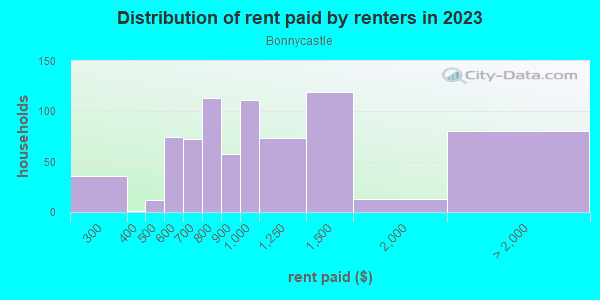 Rent paid by renters in 2013 in Bonnycastle in Louisville neighborhood in KY