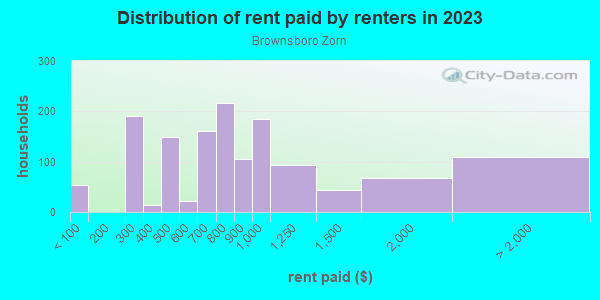 Rent paid by renters in 2013 in Brownsboro Zorn in Louisville neighborhood in KY