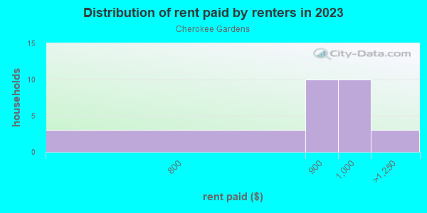 Rent paid by renters in 2013 in Cherokee Gardens in Louisville neighborhood in KY