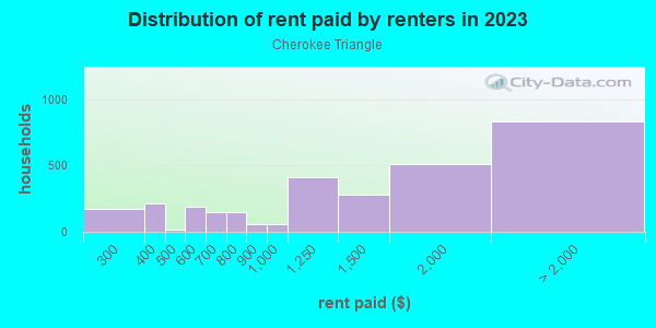 Rent paid by renters in 2013 in Cherokee Triangle in Louisville neighborhood in KY