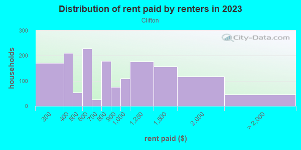 Rent paid by renters in 2013 in Clifton in Louisville neighborhood in KY