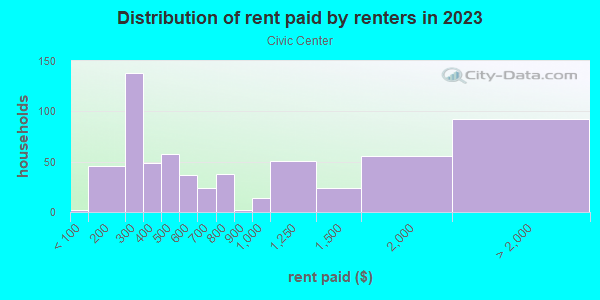 Rent paid by renters in 2013 in Civic Center in Louisville neighborhood in KY
