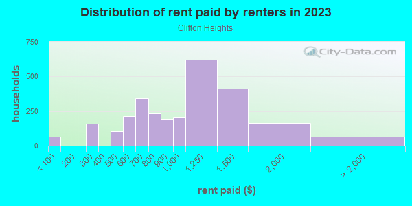Rent paid by renters in 2013 in Clifton Heights in Louisville neighborhood in KY