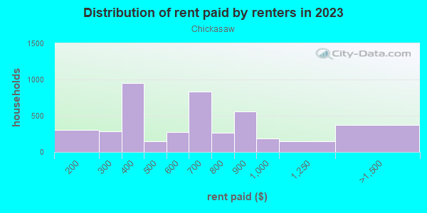 Rent paid by renters in 2013 in Chickasaw in Louisville neighborhood in KY