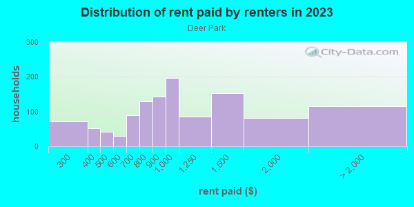 Rent paid by renters in 2013 in Deer Park in Louisville neighborhood in KY