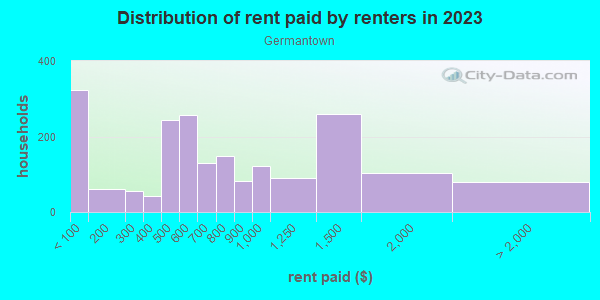 Rent paid by renters in 2013 in Germantown in Louisville neighborhood in KY